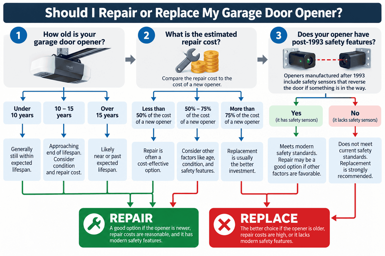 Should I Repair or Replace My Garage Door Opener Infographic Tree chart